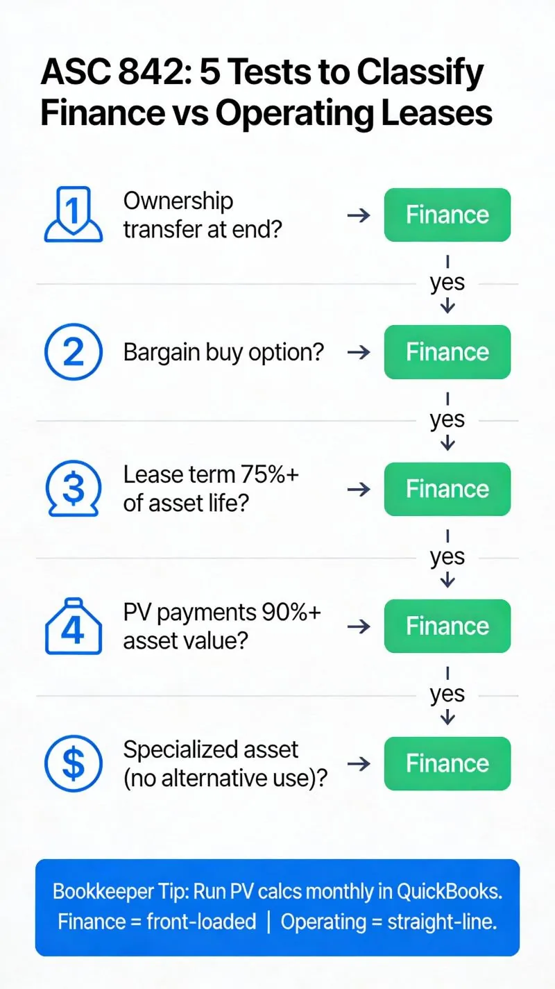 ASC 842 Lease Accounting: CFO Guide